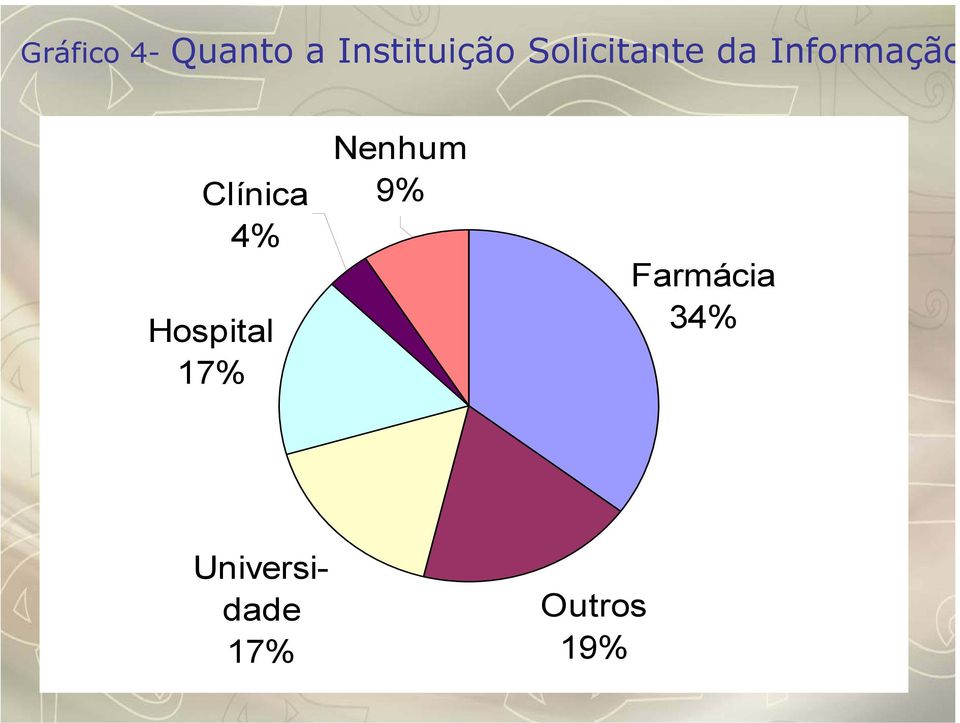 Clínica 4% Hospital 17% Nenhum