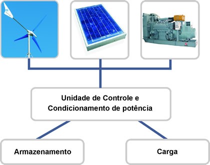 CAPÍTULO 2. APROVEITAMENTO DA ENERGIA EÓLICA 2.1.1. Turbina Figura 2.