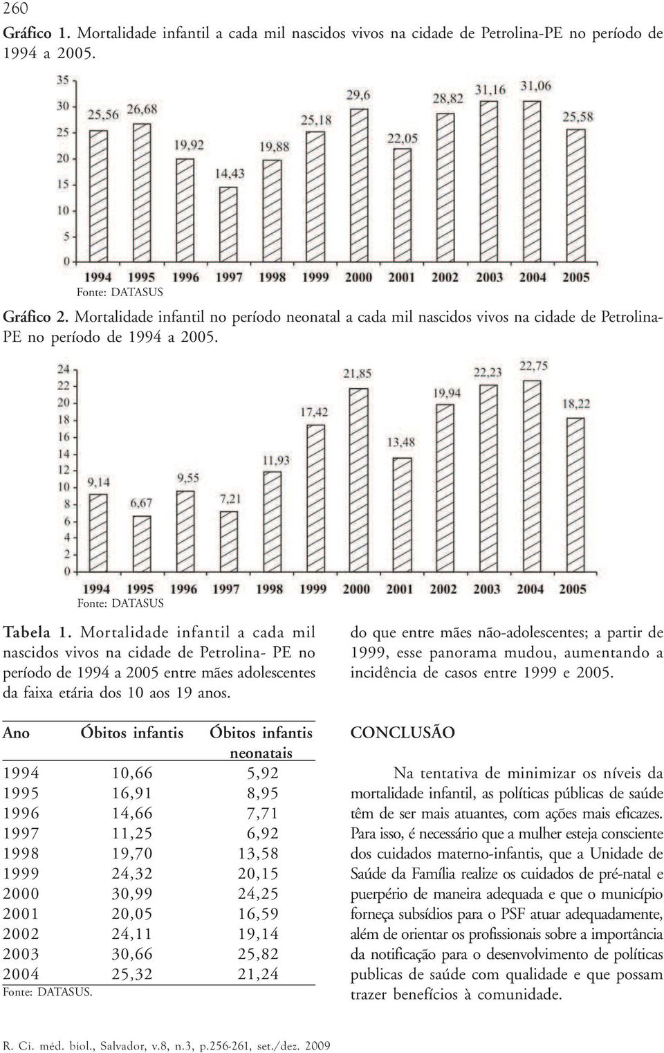 Mortalidade infantil a cada mil nascidos vivos na cidade de Petrolina- PE no período de 1994 a 2005 entre mães adolescentes da faixa etária dos 10 aos 19 anos.