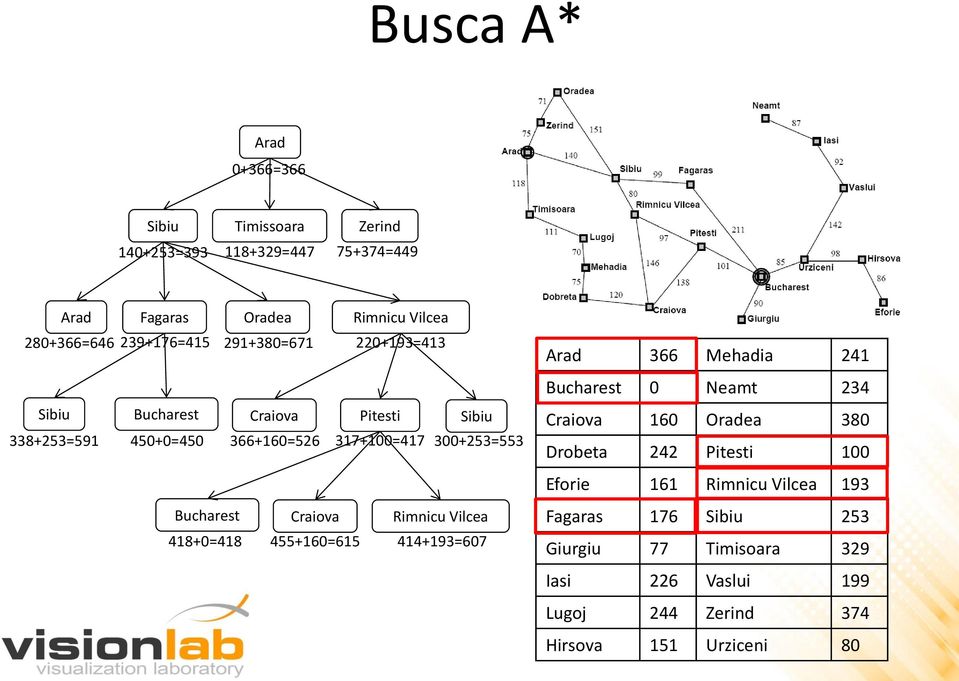 Bucharest Craiova Rimnicu Vilcea 418+0=418 455+160=615 414+193=607 Arad 366 Mehadia 241 Bucharest 0 Neamt 234 Craiova 160 Oradea 380