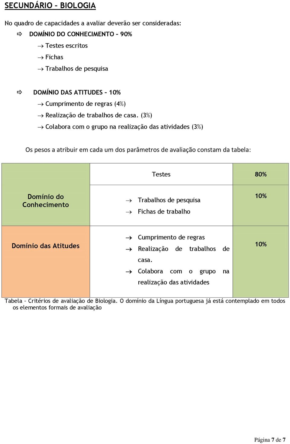 (3%) Colabora com o grupo na realização das atividades (3%) Os pesos a atribuir em cada um dos parâmetros de avaliação constam da tabela: Testes 80% Domínio do Conhecimento Trabalhos