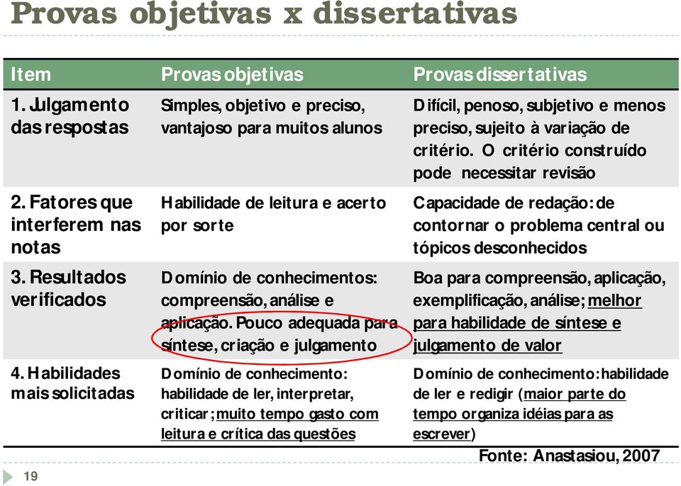 Pouco adequada para síntese, criação e julgamento Domínio de conhecimento: habilidade de ler, interpretar, criticar; muito tempo gasto com leitura e crítica das questões Difícil, penoso, subjetivo e