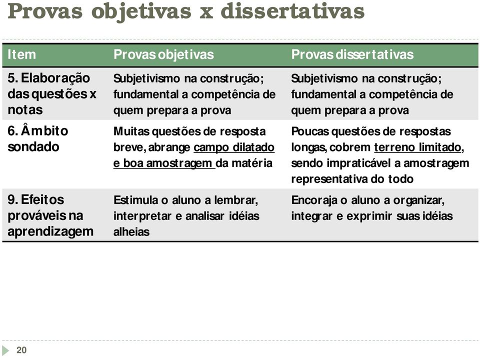 dilatado e boa amostragem da matéria Estimula o aluno a lembrar, interpretar e analisar idéias alheias Subjetivismo na construção; fundamental a competência de