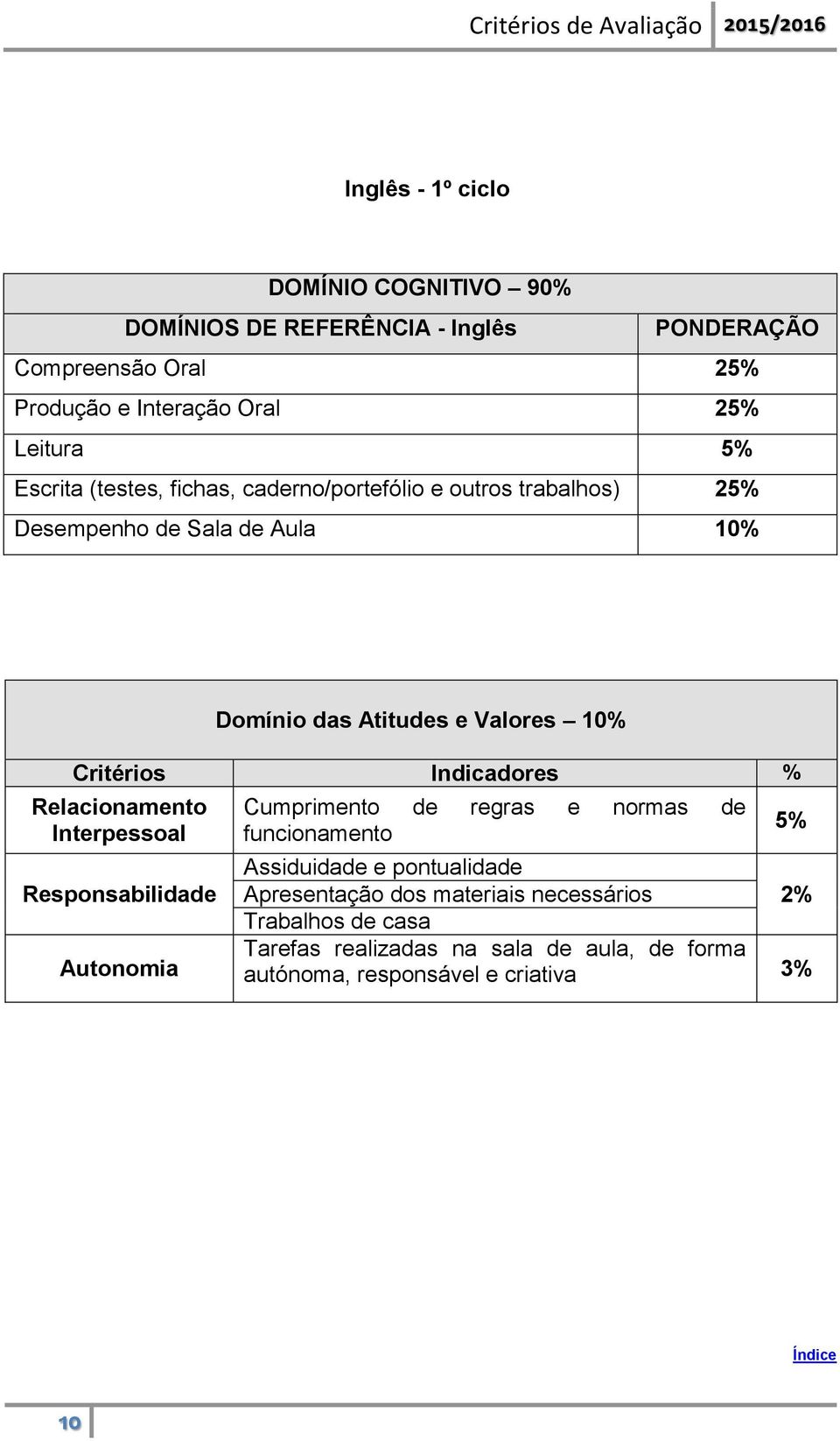 Indicadores % Relacionamento Interpessoal Responsabilidade Autonomia Cumprimento de regras e normas de funcionamento Assiduidade e pontualidade