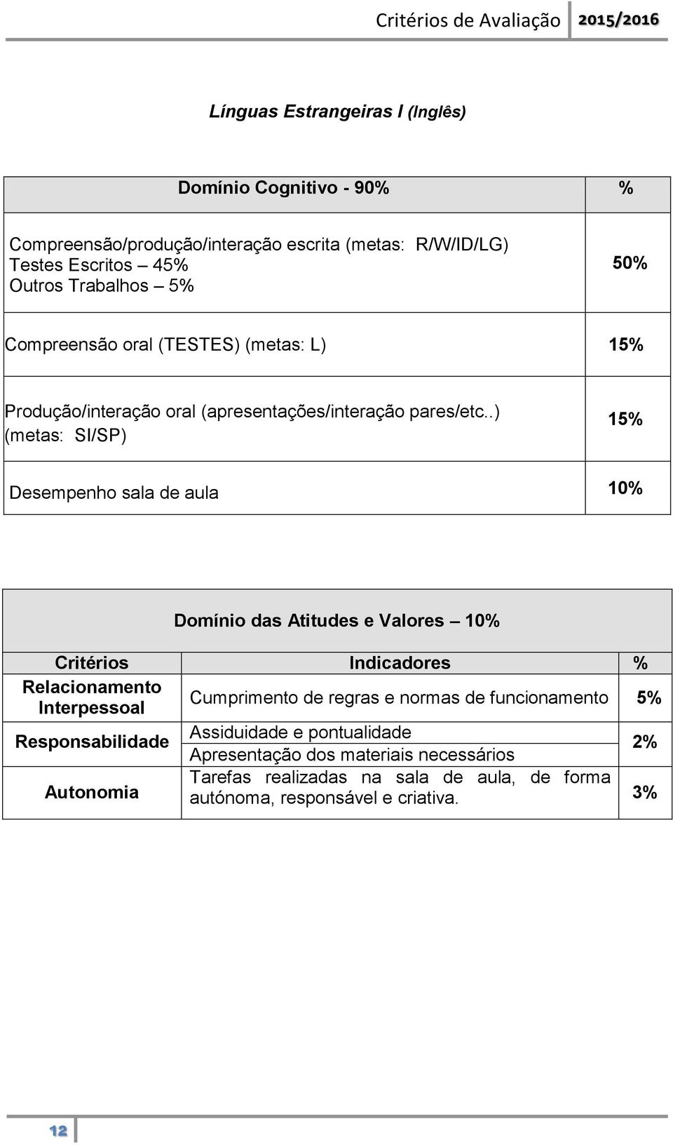 .) (metas: SI/SP) 1 Desempenho sala de aula 10% Domínio das Atitudes e Valores 10% Critérios Indicadores % Relacionamento Interpessoal Cumprimento de