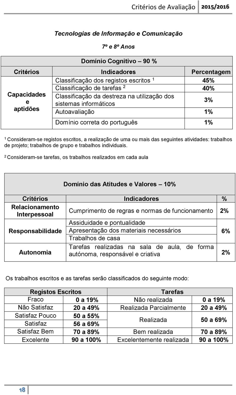 seguintes atividades: trabalhos de projeto; trabalhos de grupo e trabalhos individuais.