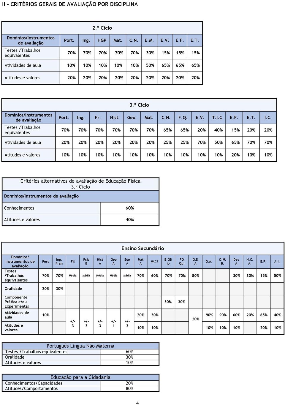 tividades de aula 20% 20% 20% 20% 20% 20% 25% 25% 70% 50% 65% 70% 70% titudes e valores 10% 10% 10% 10% 10% 10% 10% 10% 10% 10% 20% 10% 10% Critérios alternativos de avaliação de Educação Física.