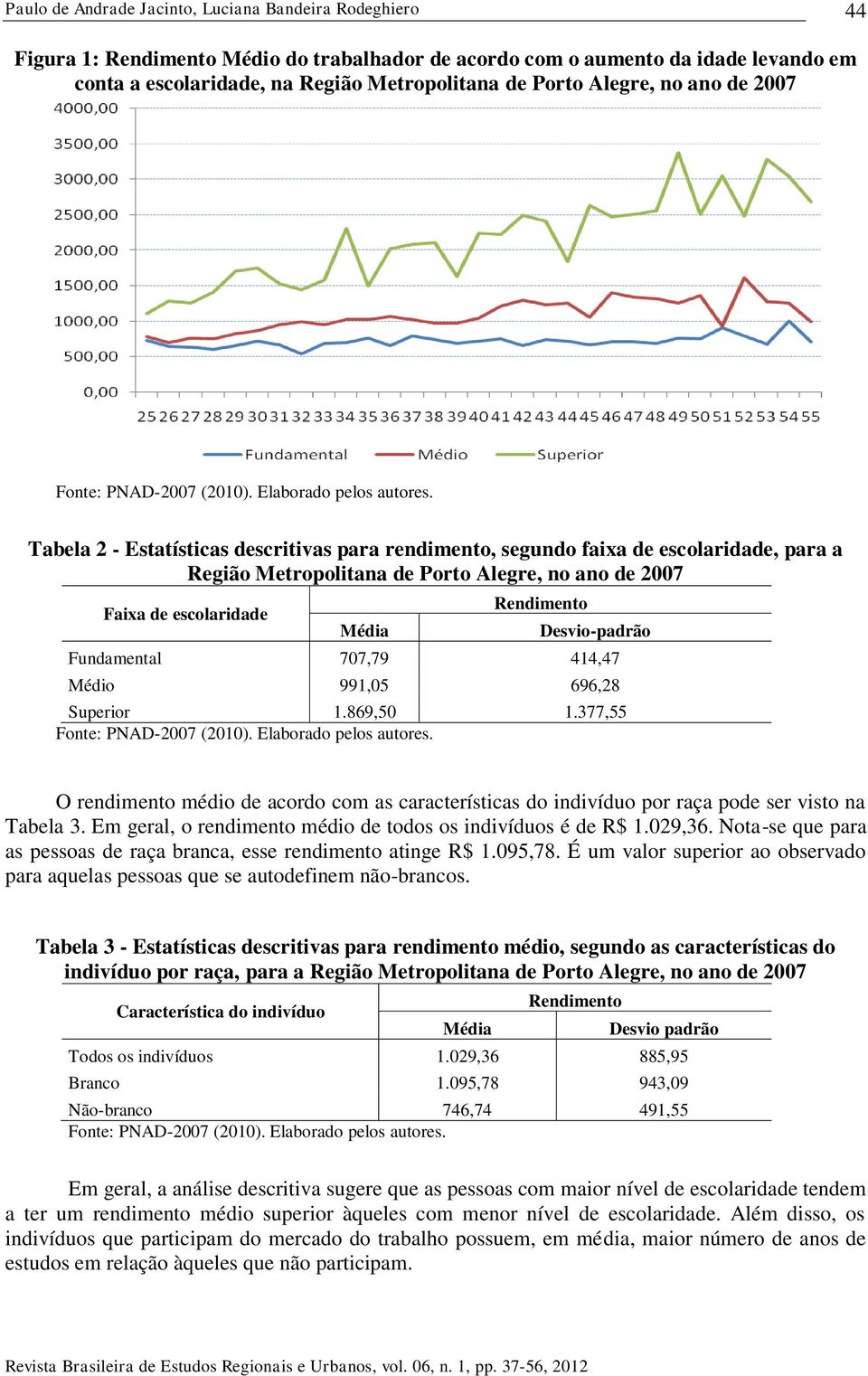 Tabela 2 - Estatísticas descritivas para rendimento, segundo faixa de escolaridade, para a Região Metropolitana de Porto Alegre, no ano de 2007 Faixa de escolaridade Média Rendimento Desvio-padrão
