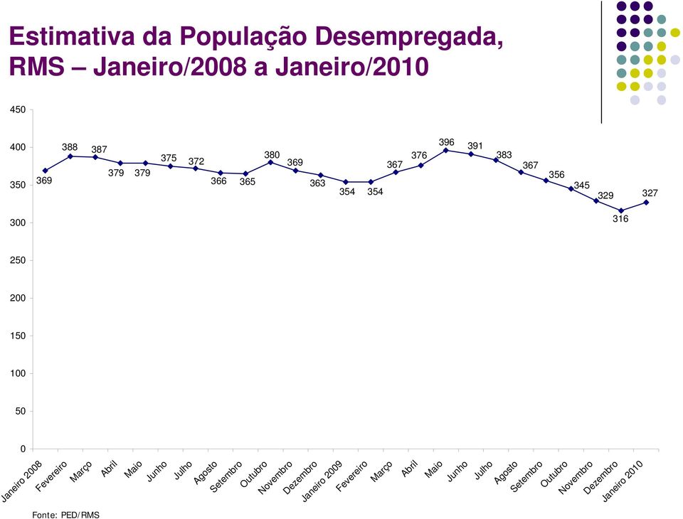 345 329 316 327 Outubro Novembro Dezembro 2010 Agosto Setembro 2008 Fevereiro Março Abril Maio