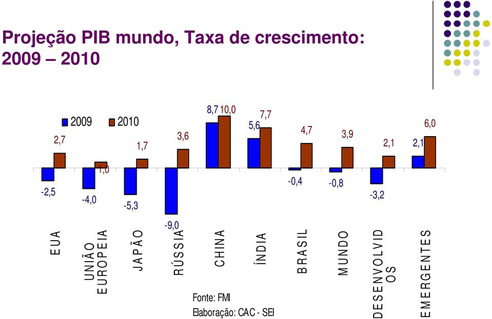 1,0-5,3-0,4-0,8-3,2-9,0 EUA UNIÃO EUROPEIA JAPÃO RÚSSIA CHINA