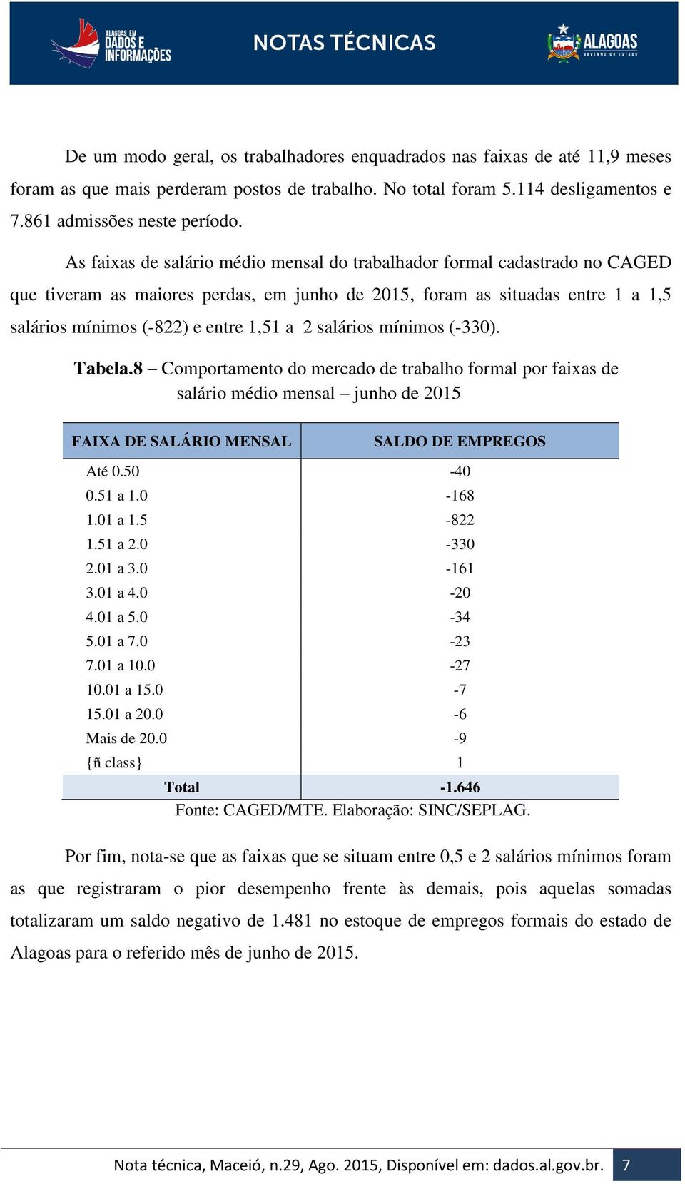 salários mínimos (-330). Tabela.8 Comportamento do mercado de trabalho formal por faixas de salário médio mensal junho de 2015 FAIXA DE SALÁRIO MENSAL SALDO DE EMPREGOS Até 0.50-40 0.51 a 1.0-168 1.