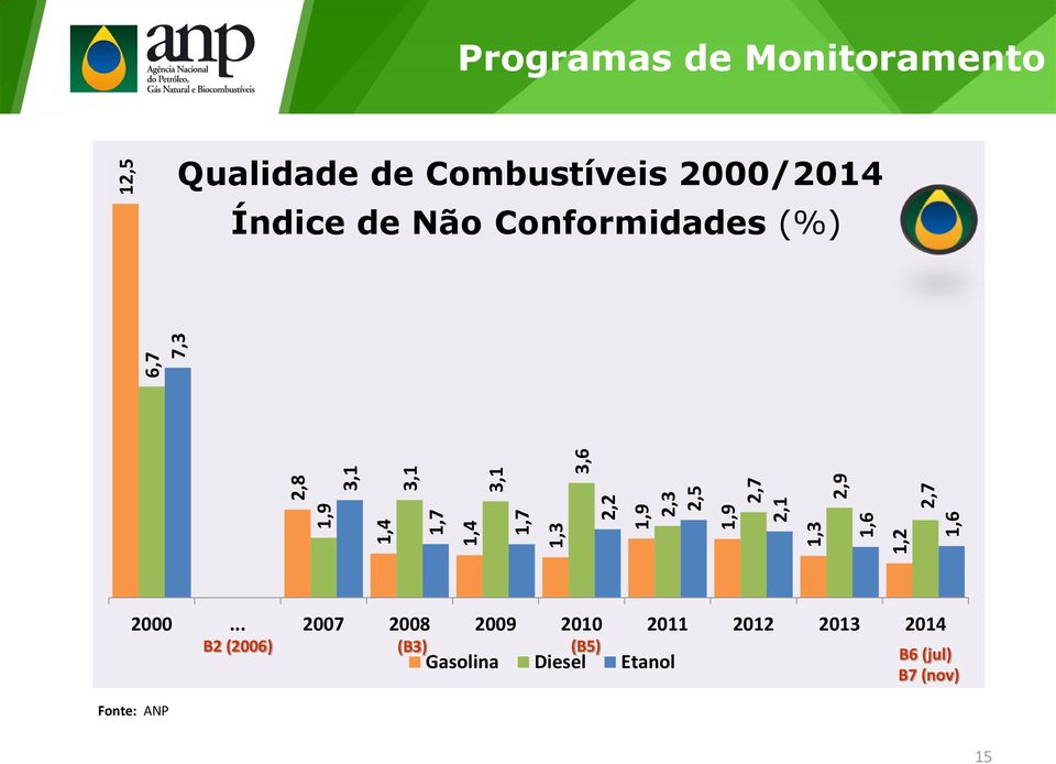 2000/2014 Índice de Não Conformidades (%) 2000.