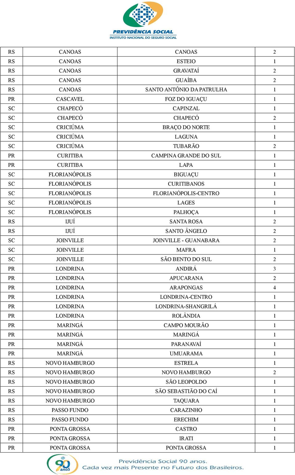 FLORIANÓPOLIS-CENTRO 1 SC FLORIANÓPOLIS LAGES 1 SC FLORIANÓPOLIS PALHOÇA 1 RS IJUÍ SANTA ROSA 2 RS IJUÍ SANTO ÂNGELO 2 SC JOINVILLE JOINVILLE - GUANABARA 2 SC JOINVILLE MAFRA 1 SC JOINVILLE SÃO BENTO