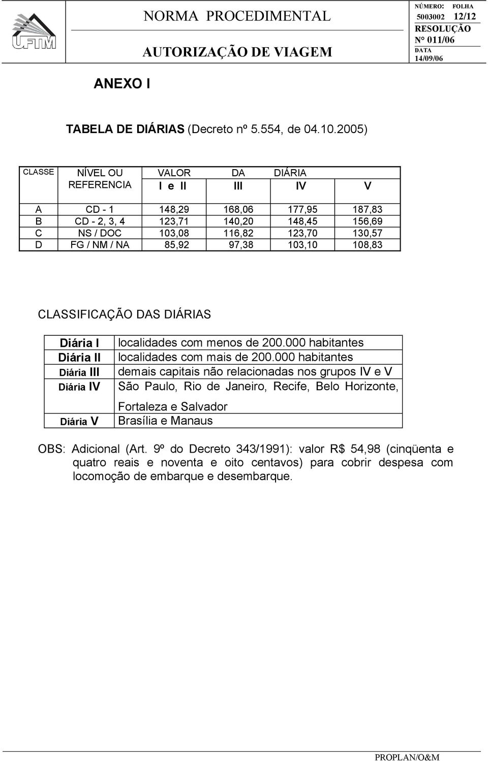 NM / NA 85,92 97,38 103,10 108,83 CLASSIFICAÇÃO DAS DIÁRIAS Diária I Diária II Diária III Diária IV Diária V localidades com menos de 200.000 habitantes localidades com mais de 200.