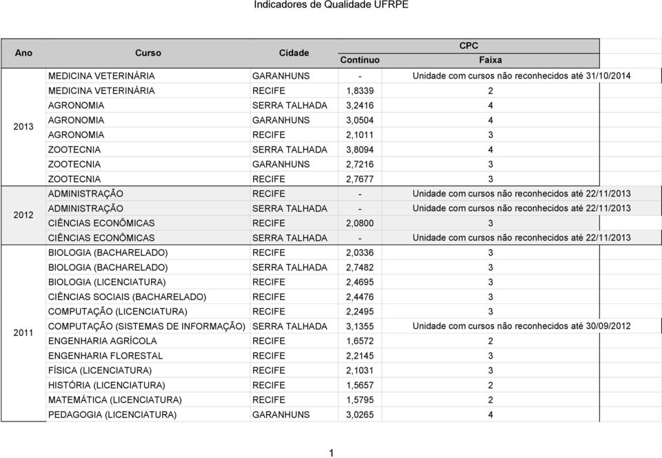 ADMINISTRAÇÃO SERRA TALHADA - Unidade com cursos não reconhecidos até 22/11/2013 CIÊNCIAS ECONÔMICAS 2,0800 3 CIÊNCIAS ECONÔMICAS SERRA TALHADA - Unidade com cursos não reconhecidos até 22/11/2013