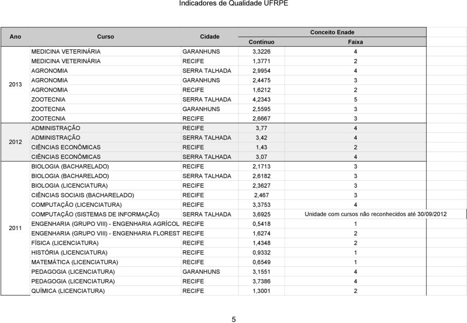 SERRA TALHADA 3,07 4 BIOLOGIA (BACHARELADO) 2,1713 3 BIOLOGIA (BACHARELADO) SERRA TALHADA 2,6182 3 BIOLOGIA (LICENCIATURA) 2,3627 3 CIÊNCIAS SOCIAIS (BACHARELADO) 2,467 3 COMPUTAÇÃO (LICENCIATURA)