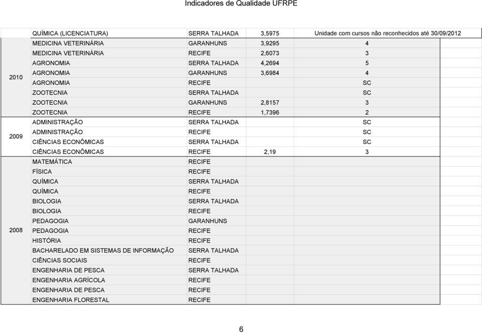 ADMINISTRAÇÃO SC CIÊNCIAS ECONÔMICAS SERRA TALHADA SC CIÊNCIAS ECONÔMICAS 2,19 3 MATEMÁTICA FÍSICA QUÍMICA SERRA TALHADA QUÍMICA BIOLOGIA SERRA TALHADA BIOLOGIA PEDAGOGIA GARANHUNS