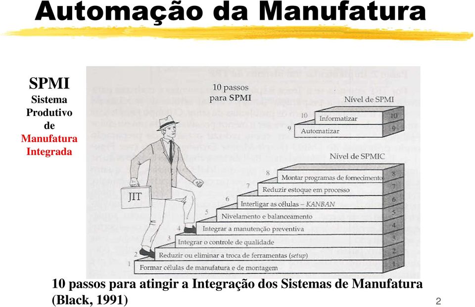 passos para atingir a Integração dos