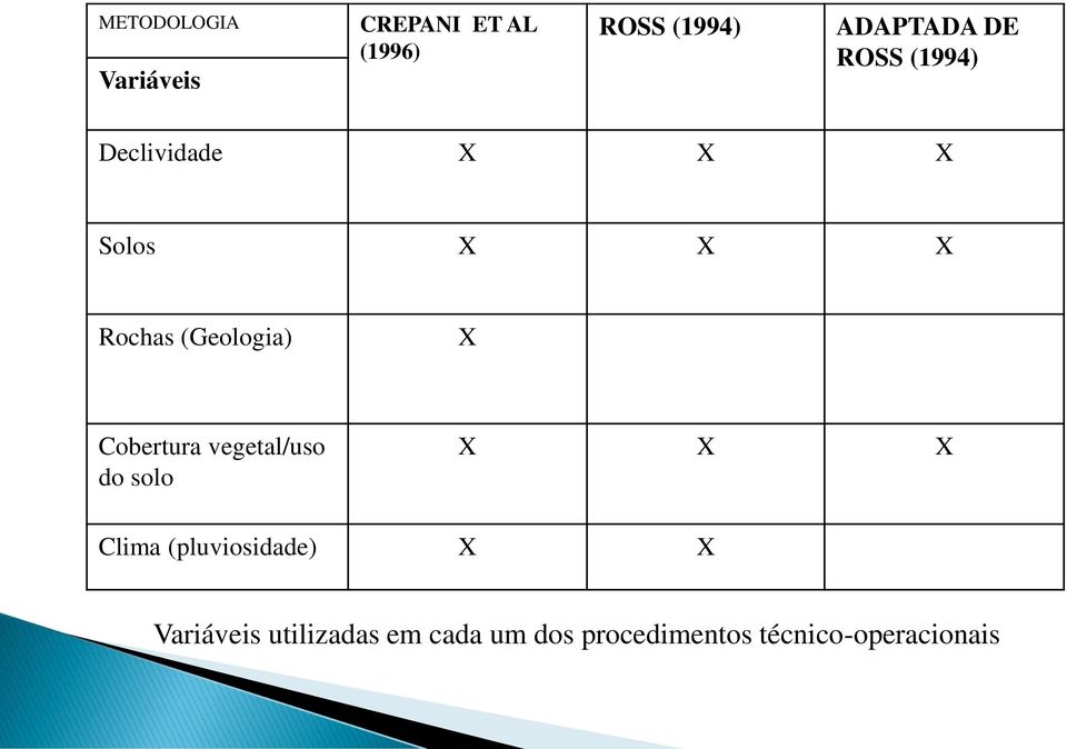 Cobertura vegetal/uso do solo X X X Clima (pluviosidade) X X