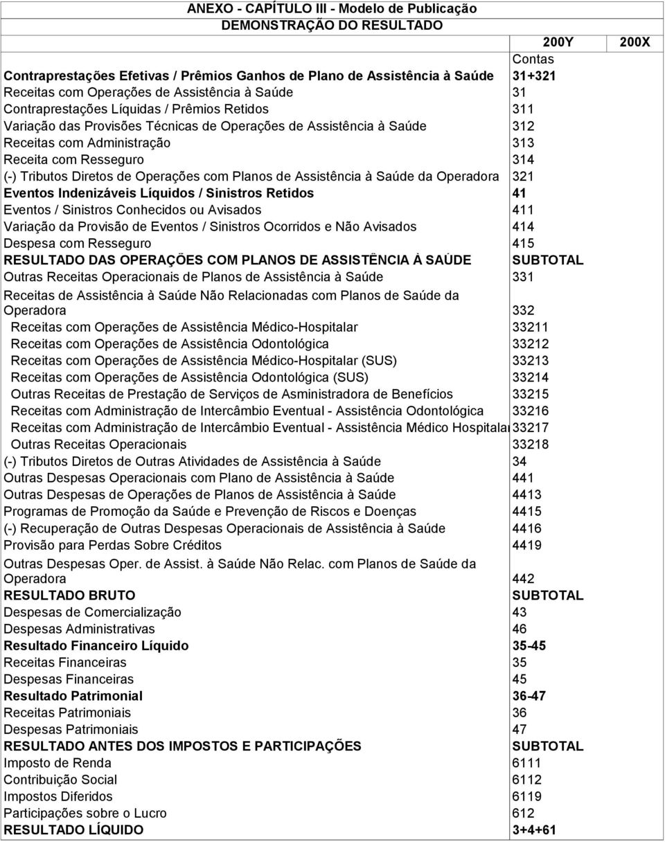 Assistência à Saúde da Operadora 321 Eventos Indenizáveis Líquidos / Sinistros Retidos 41 Eventos / Sinistros Conhecidos ou Avisados 411 Variação da Provisão de Eventos / Sinistros Ocorridos e Não