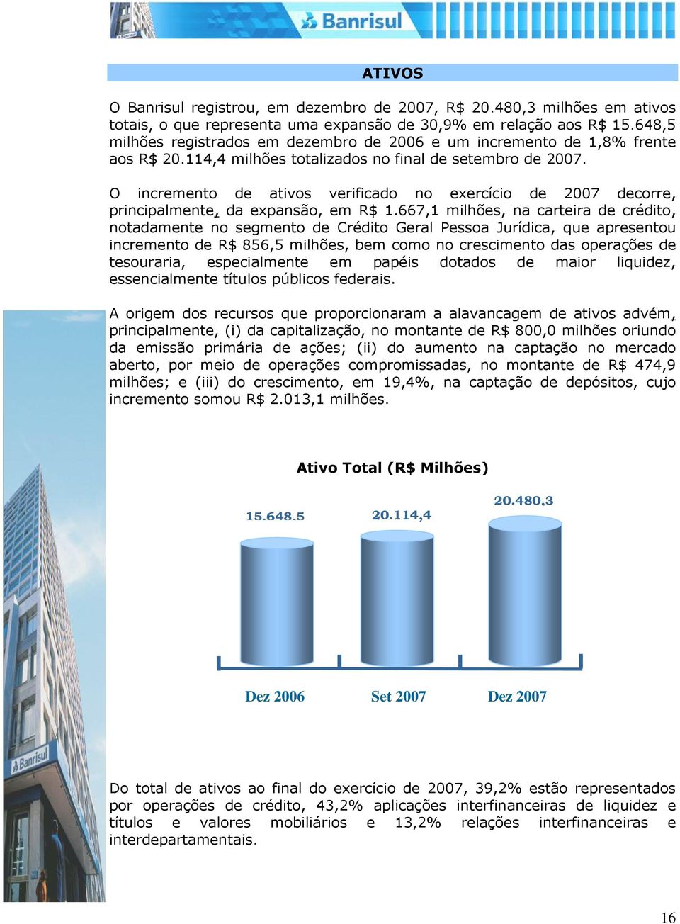 O incremento de ativos verificado no exercício de 2007 decorre, principalmente, da expansão, em R$ 1.