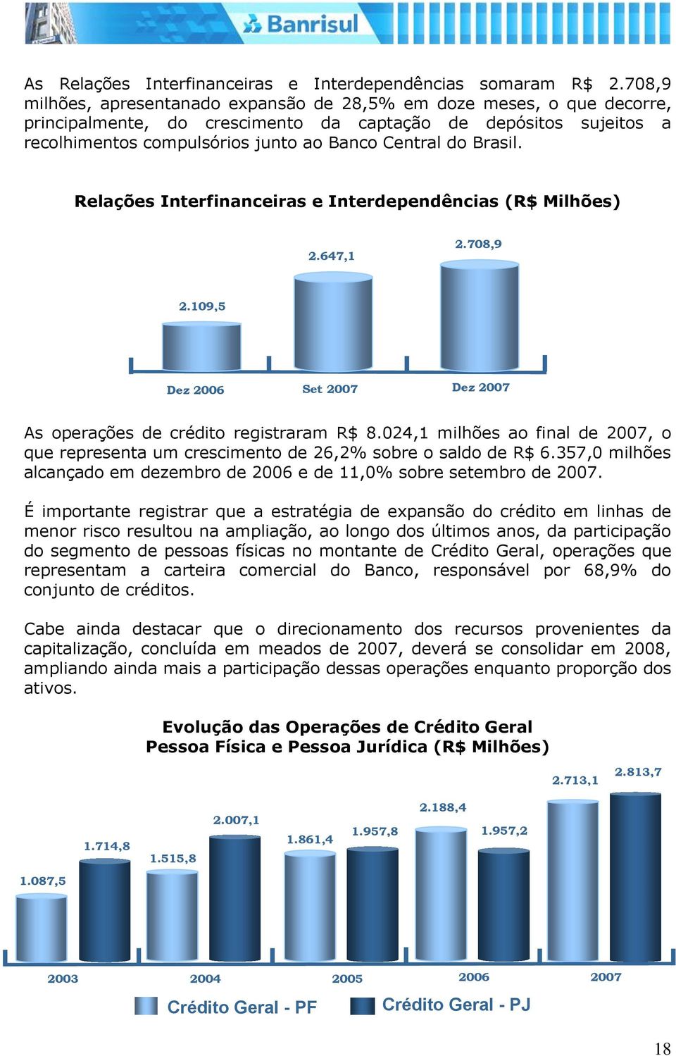 Brasil. Relações Interfinanceiras e Interdependências (R$ Milhões) 2.647,1 2.708,9 2.109,5 Dez 2006 Set 2007 Dez 2007 As operações de crédito registraram R$ 8.