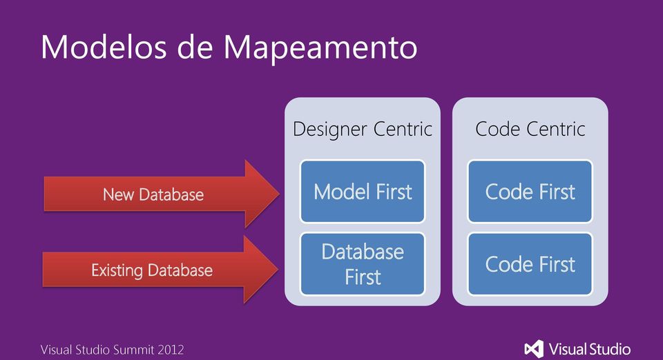 Database Model First Code First