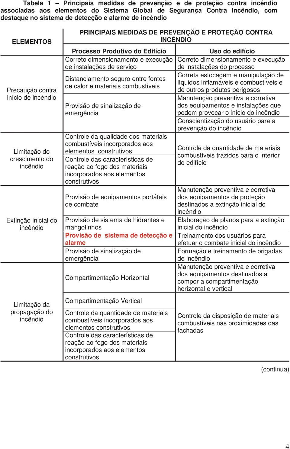 CONTRA INCÊNDIO Processo Produtivo do Edifício Correto dimensionamento e execução de instalações de serviço Distanciamento seguro entre fontes de calor e materiais combustíveis Provisão de