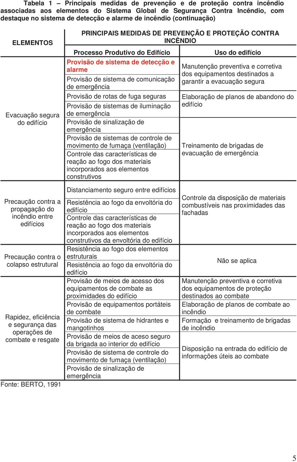 Provisão de sistema de comunicação de emergência Provisão de rotas de fuga seguras Provisão de sistemas de iluminação de emergência Provisão de sinalização de emergência Provisão de sistemas de