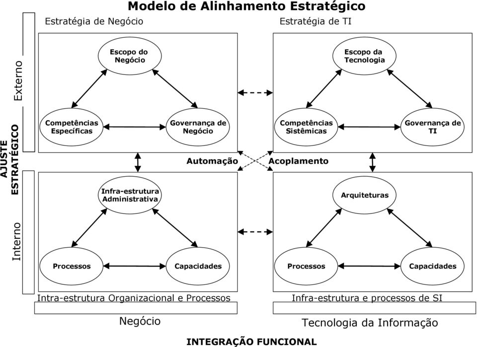 Arquiteturas Governança de TI Interno AJUSTE ESTRATÉGICO Processos Capacidades Processos Capacidades Intra-estrutura