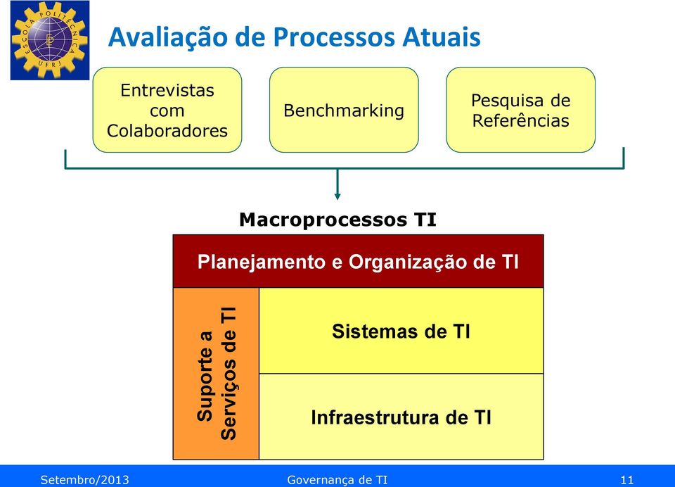 Planejamento e Organização de TI Suporte a Serviços de TI