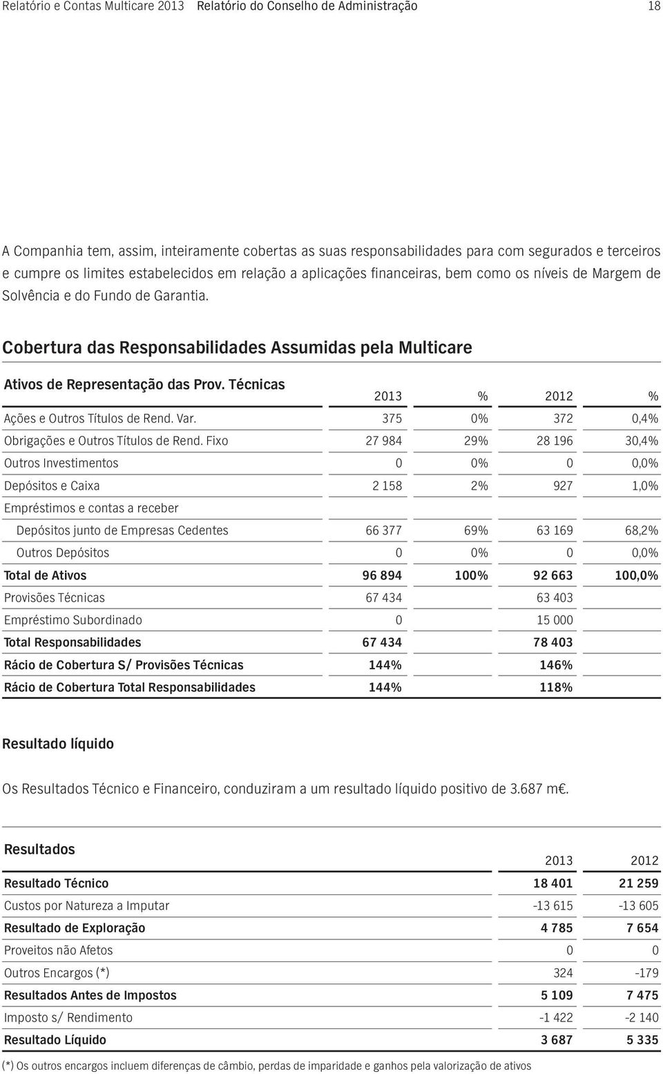 Cobertura das Responsabilidades Assumidas pela Multicare Ativos de Representação das Prov. Técnicas 2013 % 2012 % Ações e Outros Títulos de Rend. Var.