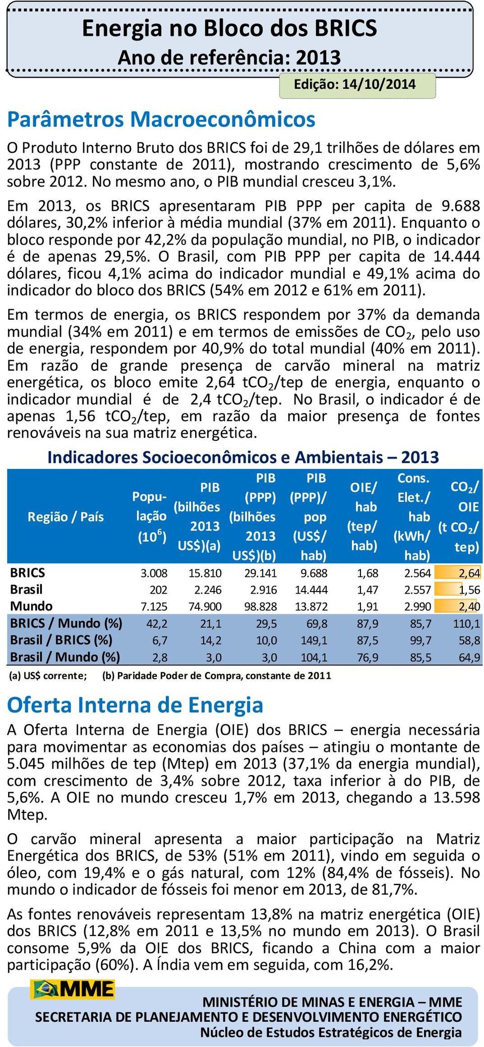 O, com PPP per capita 1. dólares, ficou,1% acima do indicador mundial e 9,1% acima do indicador do bloco dos BRICS (5% em 1 e 61% em 11).