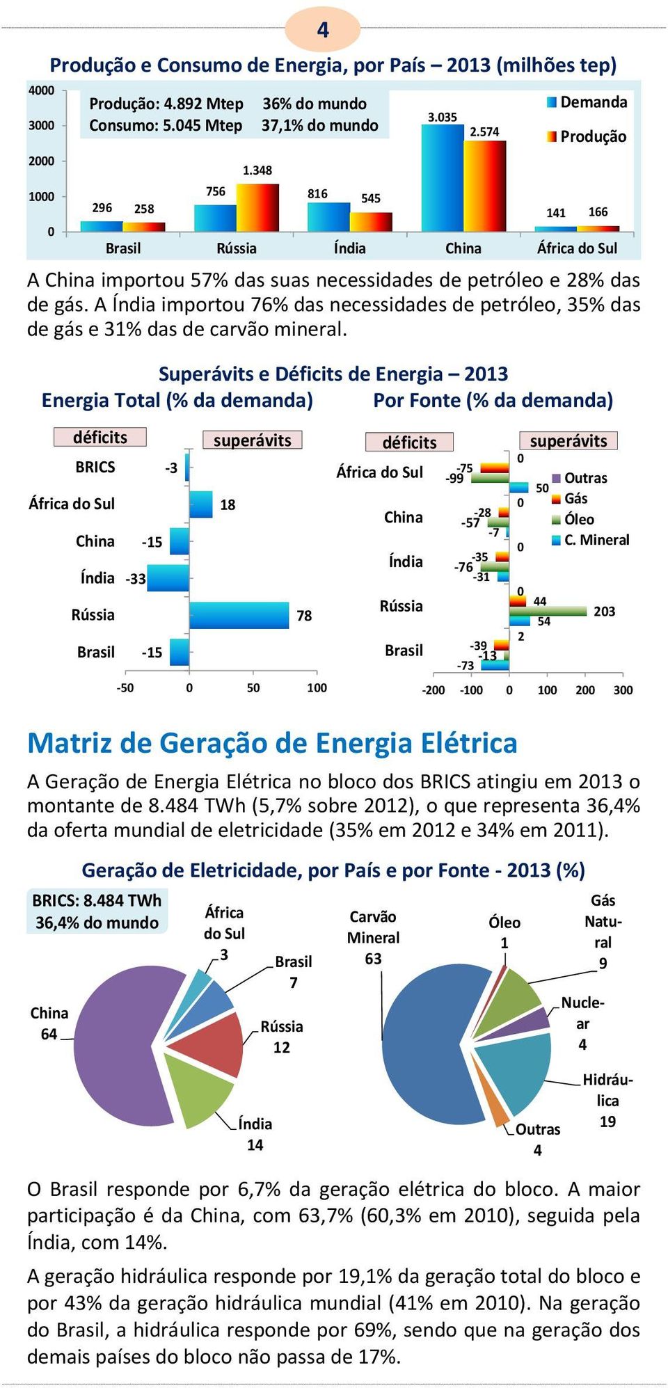 Superávits e Déficits Energia 1 Energia Total (% da manda) Por Fonte (% da manda) Matriz Geração Energia Elétrica A Geração Energia Elétrica no bloco dos BRICS atingiu em 1 o montante 8.