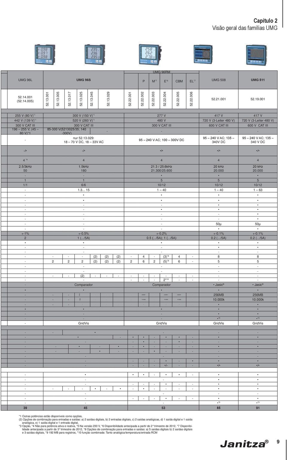 001 255 V (80 V) *1 300 V (150 V) *1 277 V 417 V 417 V 442 V (139 V) *1 520 V (260 V) *1 480 V 720 V (3-Leiter 480 V) 720 V (3-Leiter 480 V) 300 V CAT III 300 V CAT III 300 V CAT III 600 V CAT III