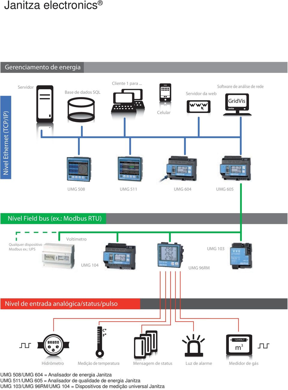 : Modbus RTU) Qualquer dispositivo Modbus ex.