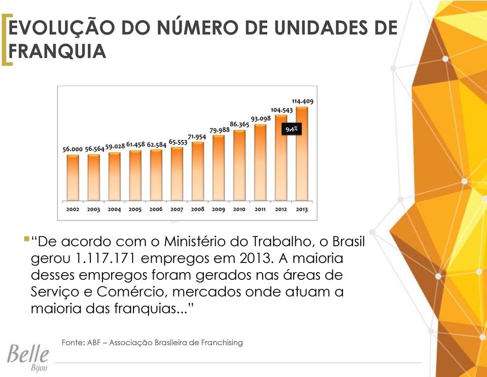 A maioria desses empregos foram gerados nas áreas de Serviço e Comércio,