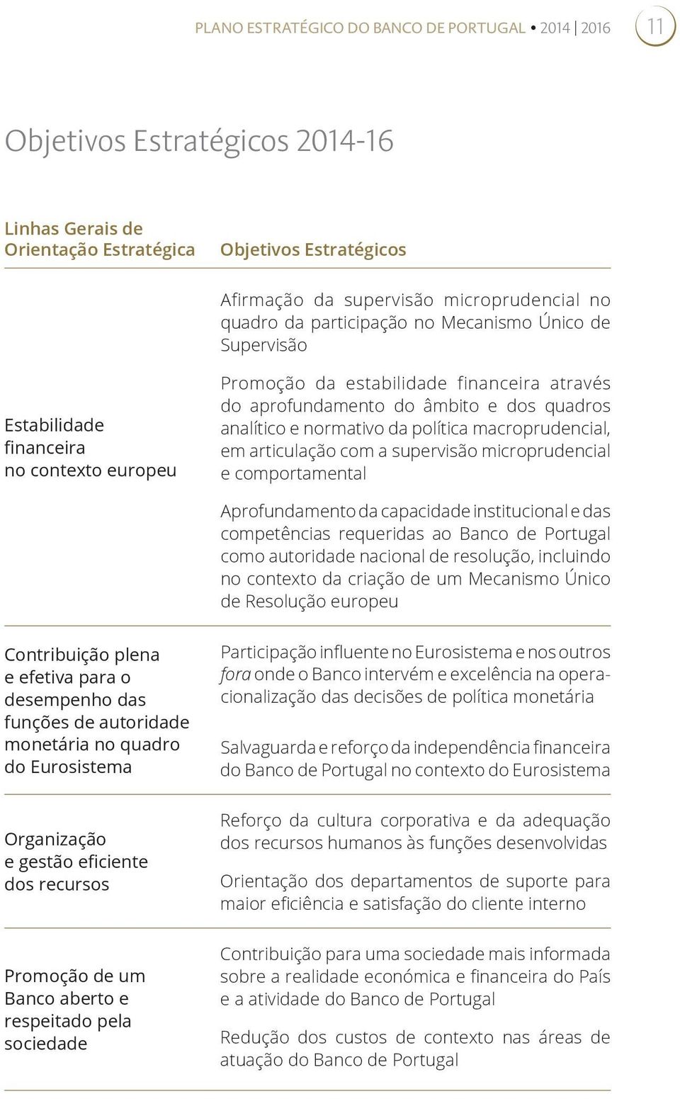da política macroprudencial, em articulação com a supervisão microprudencial e comportamental Aprofundamento da capacidade institucional e das competências requeridas ao Banco de Portugal como