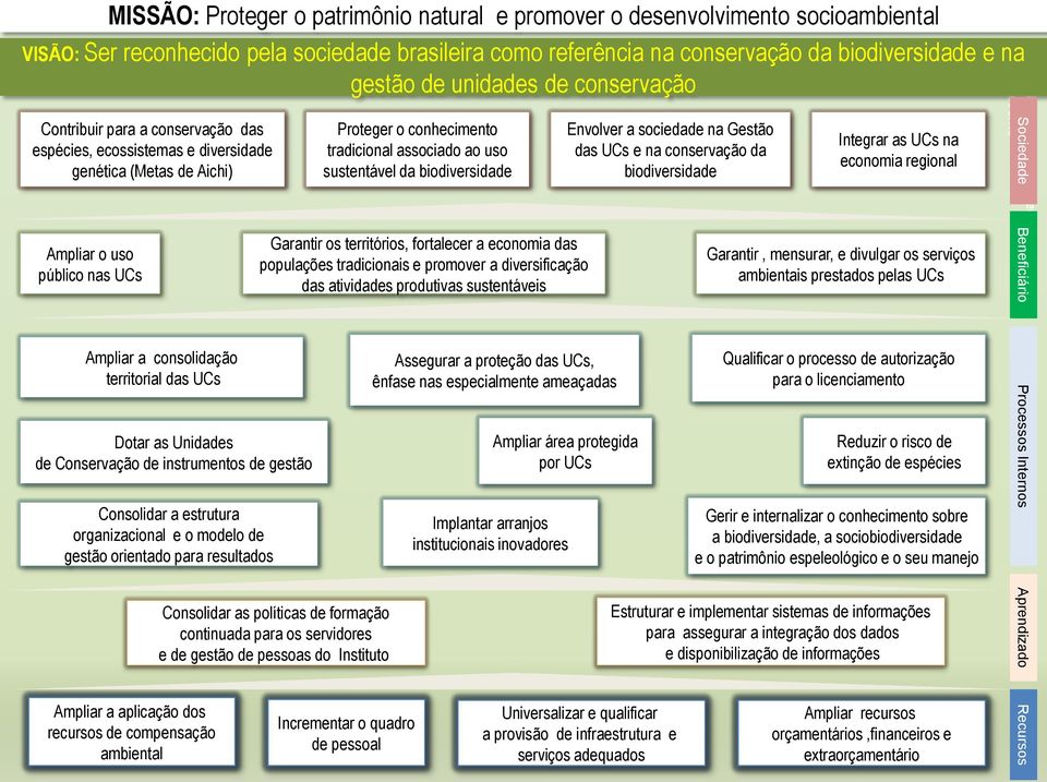 biodiversidade Envolver a sociedade na Gestão das UCs e na conservação da biodiversidade Integrar as UCs na economia regional Sociedade e Governo Sociedade Ampliar o uso público nas UCs Garantir os