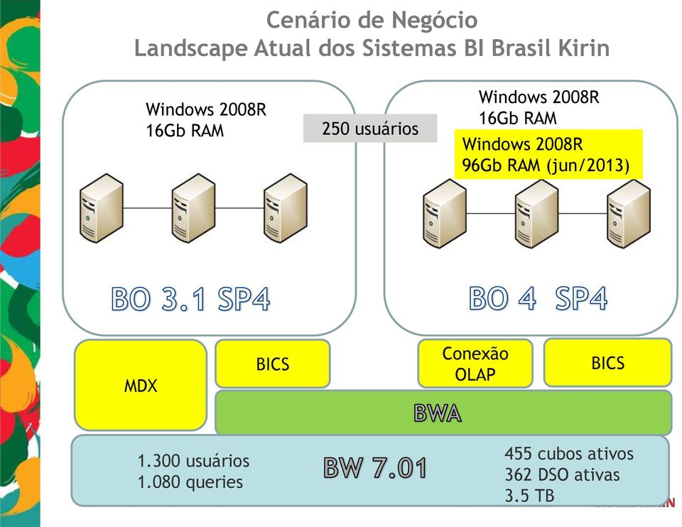 RAM Windows 2008R 96Gb RAM (jun/2013) MDX BICS Conexão OLAP