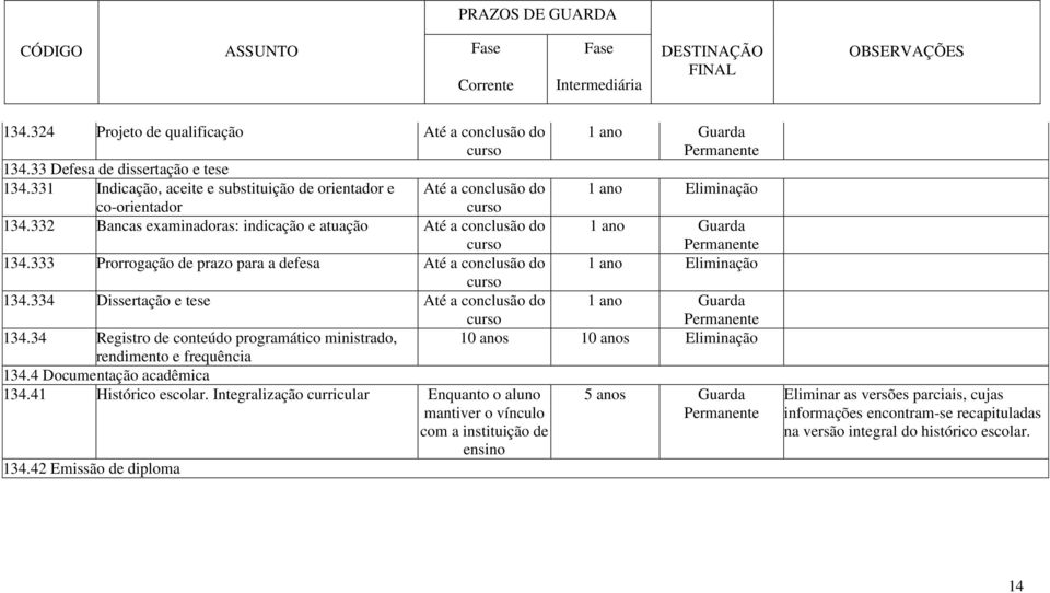 332 Bancas examinadoras: indicação e atuação Até a conclusão do curso 1 ano Guarda 134.333 Prorrogação de prazo para a defesa Até a conclusão do 1 ano Eliminação curso 134.