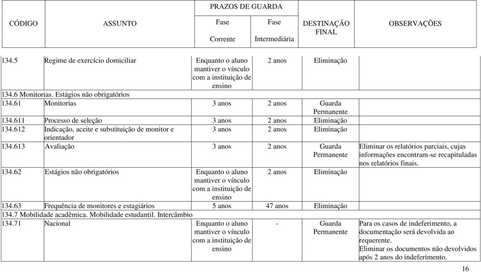 62 Estágios não obrigatórios Enquanto o aluno 2 anos Eliminação 134.63 Frequência de monitores e estagiários 5 anos 47 anos Eliminação 134.7 Mobilidade acadêmica. Mobilidade estudantil.