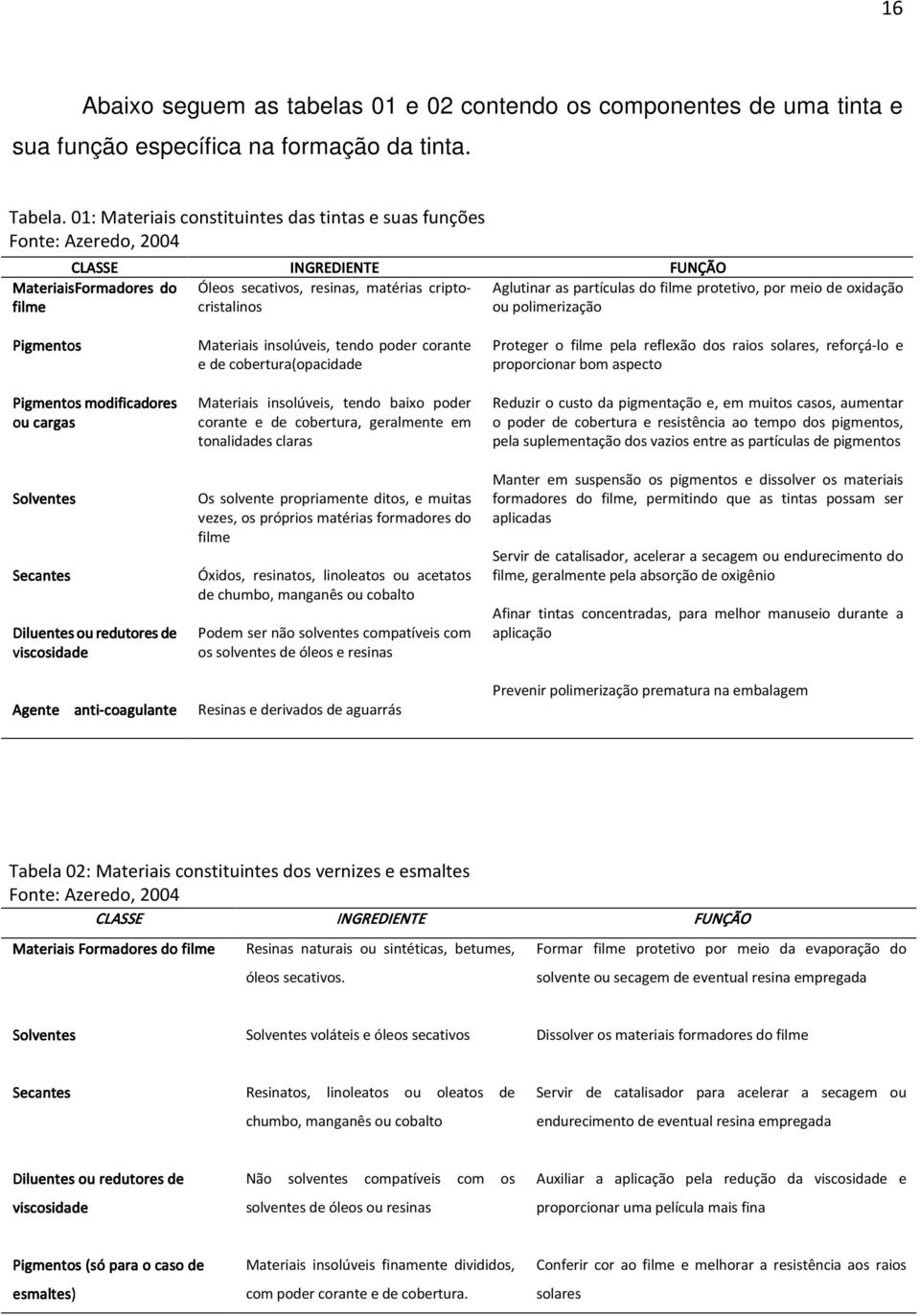 partículas do filme protetivo, por meio de oxidação ou polimerização Pigmentos Pigmentos modificadores ou cargas Solventes Secantes Diluentes ou redutores de viscosidade Agente anti-coagulante