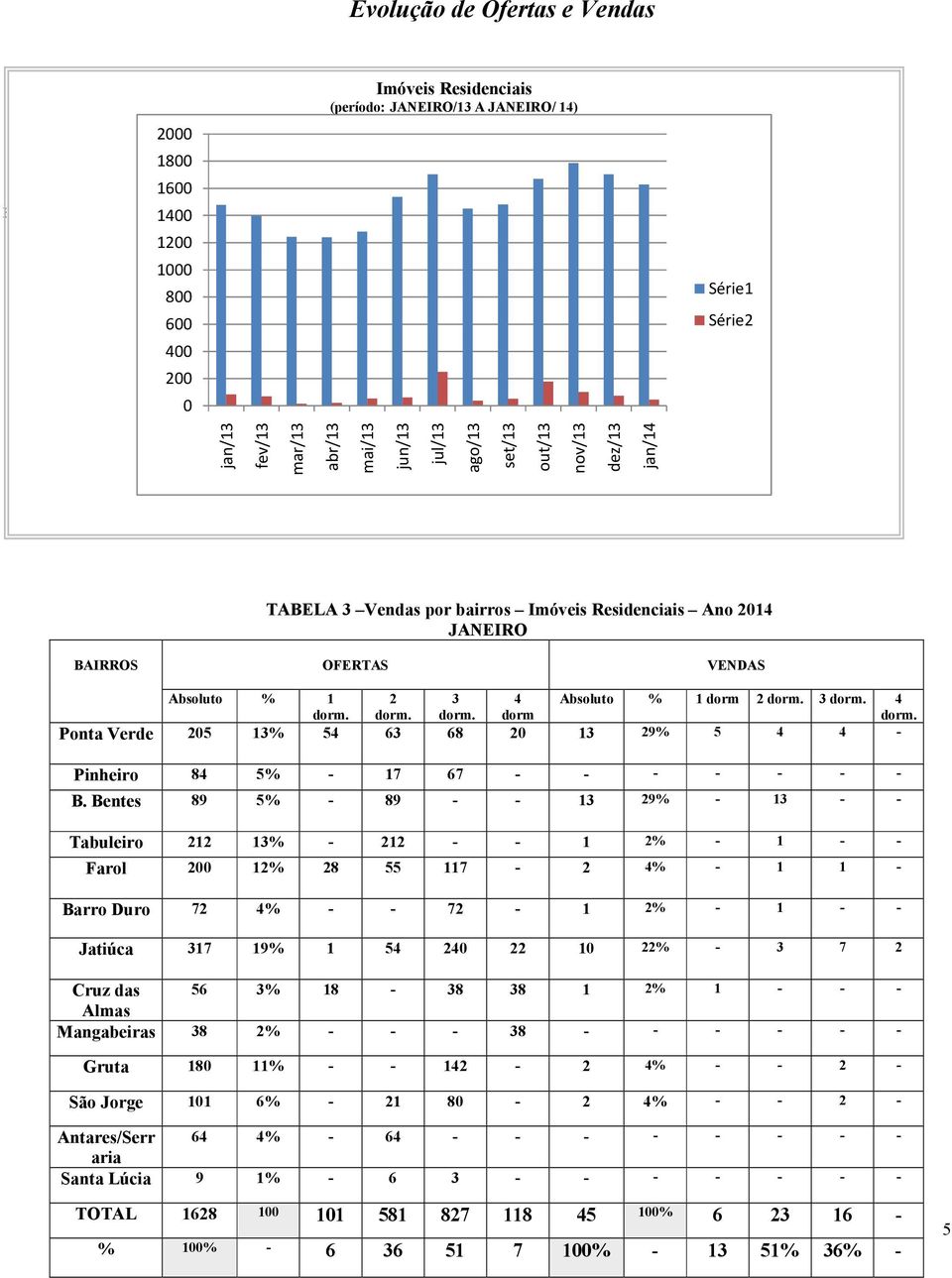 Absoluto % 1 dorm 2 dorm. 3 dorm. 4 dorm. dorm. dorm. dorm dorm. Ponta Verde 205 13% 54 63 68 20 13 29% 5 4 4 TABELA 3 Ofertas e Vendas Totais por Bairro e por nºde Dormitórios Pinheiro 84 5% 17 67 B.