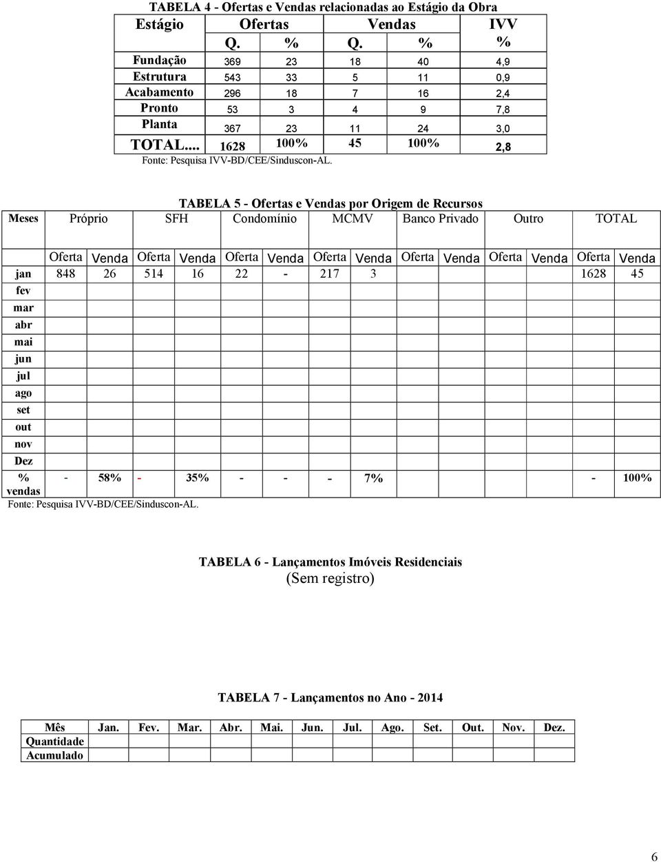TABELA 5 Ofertas e Vendas por Origem de Recursos Meses Próprio SFH Condomínio MCMV Banco Privado Outro TOTAL Oferta Venda Oferta Venda Oferta Venda Oferta Venda Oferta Venda Oferta Venda Oferta Venda