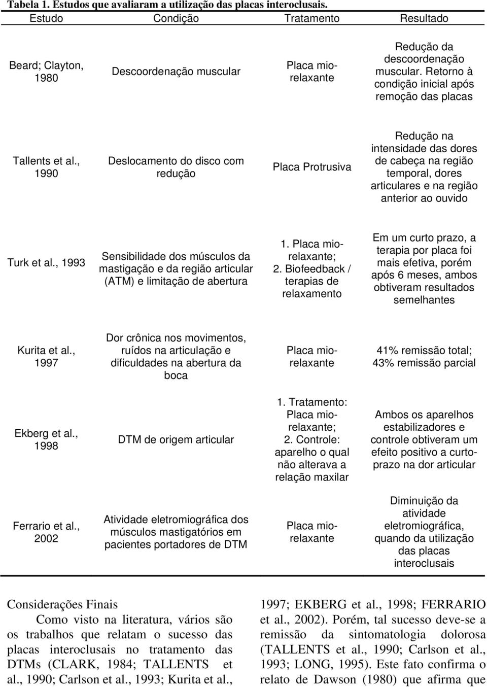 Retorno à condição inicial após remoção das placas Tallents et al.