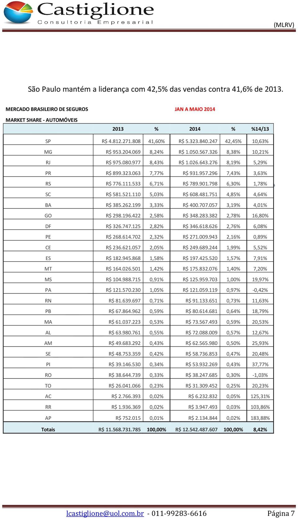 533 6,71% R$ 789.901.798 6,30% 1,78% SC R$ 581.521.110 5,03% R$ 608.481.751 4,85% 4,64% BA R$ 385.262.199 3,33% R$ 400.707.057 3,19% 4,01% GO R$ 298.196.422 2,58% R$ 348.283.