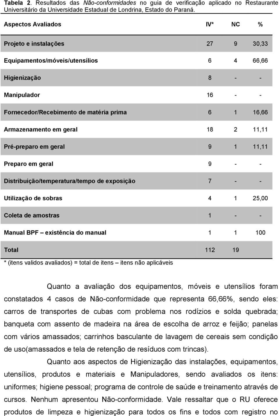 Armazenamento em geral 18 2 11,11 Pré-preparo em geral 9 1 11,11 Preparo em geral 9 - - Distribuição/temperatura/tempo de exposição 7 - - Utilização de sobras 4 1 25,00 Coleta de amostras 1 - -