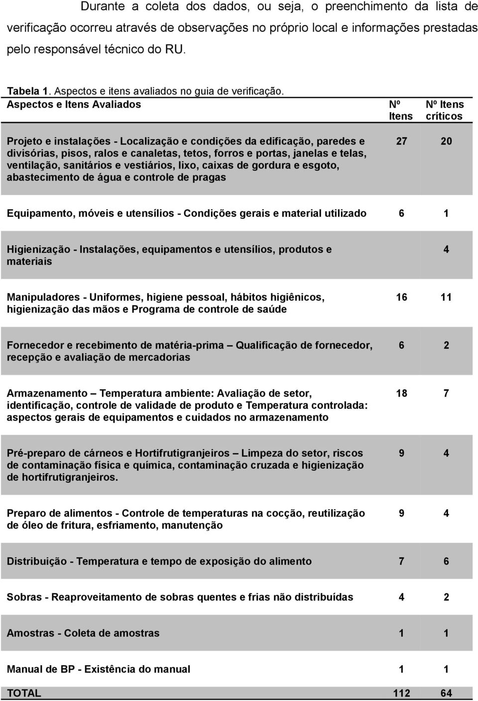 Aspectos e Itens Avaliados Nº Itens Nº Itens críticos Projeto e instalações - Localização e condições da edificação, paredes e divisórias, pisos, ralos e canaletas, tetos, forros e portas, janelas e