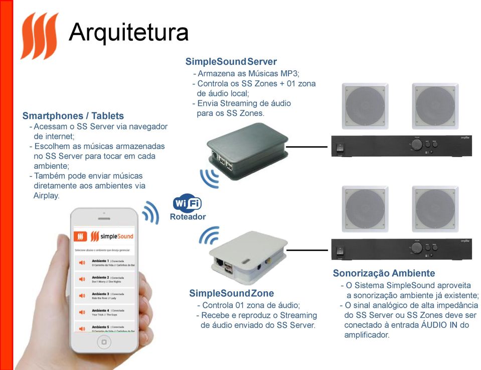 SimpleSound Server - Armazena as Músicas MP3; - Controla os SS Zones + 01 zona de áudio local; - Envia Streaming de áudio para os SS Zones.